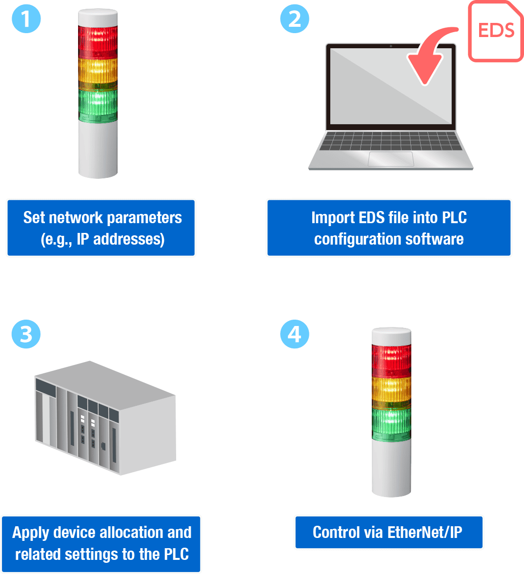 1. Set network parameters (e.g., IP addresses). 2. Import EDS file into PLC configuration software. 3. Apply device allocation and related settings to the PLC. 4. Control via EtherNet/IP