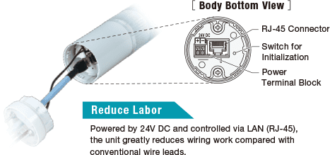 Integrated control and monitoring over EtherNet/IP using LR5-LAN