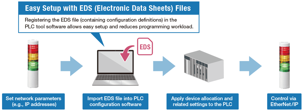 Easy EtherNet/IP setup using EDS files with PLC integration for LR5-LAN